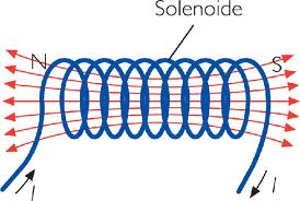 Resultado de imagen para campo magnetico creado por un solenoide